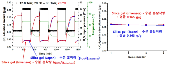 흡착식 냉방 장치에 일반적으로 사용되는 상용 실리카겔의 동적 수분 흡착량