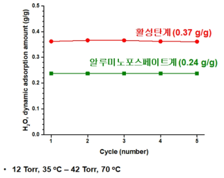 신규 수분 흡착제의 동적 수분 흡착량 비교-2