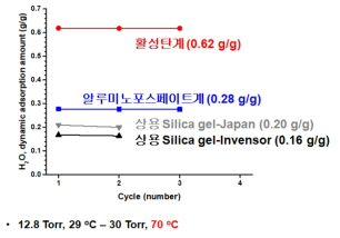 신규 수분 흡착제의 동적 수분 흡착량 비교-3