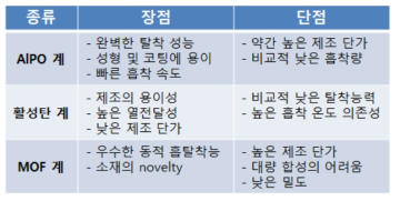 신규 수분 흡착제의 장단점 분석