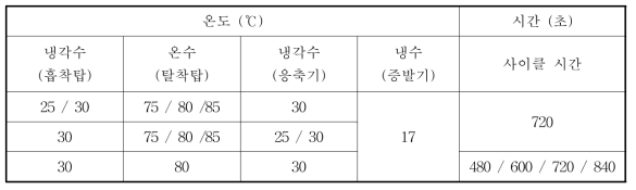 벤치 규모 장치의 실험 운전 조건