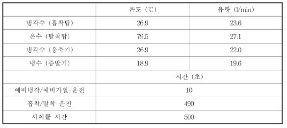 파일럿 규모 장치의 실험 조건