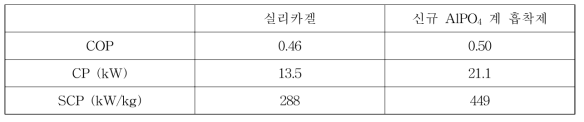 실리카겔과 신규 AlPO4 계 흡착제의 공정 모사 결과 비교