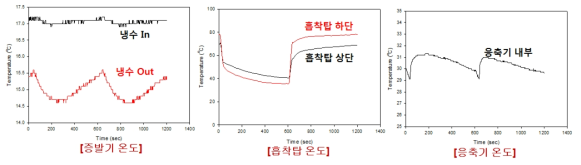 벤치 규모 장치 실험의 증발기, 흡착탑, 응축기 온도 프로파일