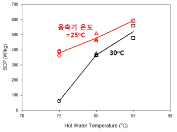 벤치 규모 장치 실험의 응축기/온수 온도 변화에 따른 SCP 비교