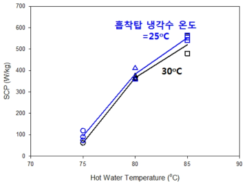 벤치 규모 장치 실험의 흡착탑 냉각수/온수 온도 변화에 따른 SCP 비교