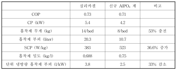 파일럿 규모 장치 실험 결과 비교