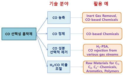 일산화탄소 흡착/분리 공정 적용 및 활용 예