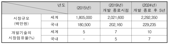 일산화탄소 흡착/분리 공정 시장규모 및 시장점유율 예측