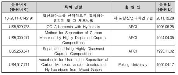 선행 원천 특허 목록