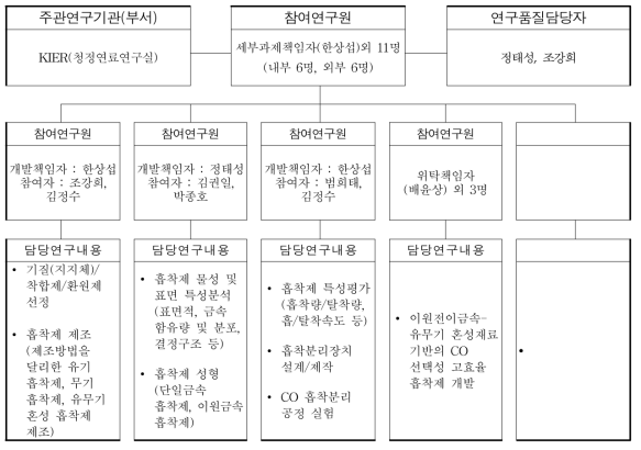 연구 그룹 구성도 및 각 그룹별 연구 수행 내용