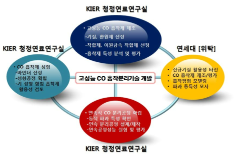 연구 그룹 구성도