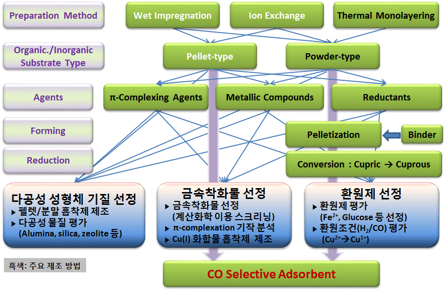 일산화탄소 선택적 흡착제 소재 개발 단계