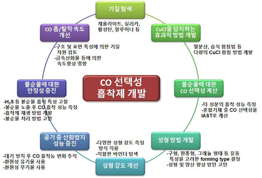 일산화탄소 선택적 흡착제 개발 시 주요 이슈