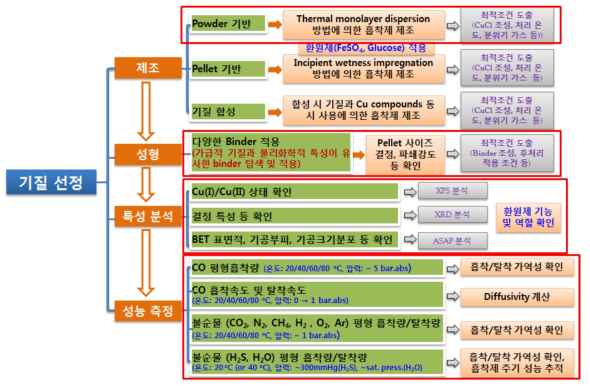 일산화탄소 선택적 흡착제 개발 과정 구성