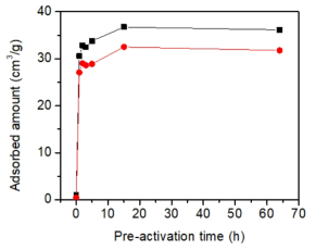 전처리 시간에 따른 일산화탄소 흡착량의 변화