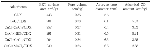 전이금속 염화물 함침 흡착제의 BET 측정 결과 및 일산화탄소 흡착량