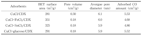 전이금속 염화물 함침 흡착제의 BET 측정 결과 및 일산화탄소 흡착량