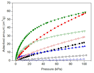 건식 함침법에 의해 제조된 다양한 기질 흡착제의 일산화탄소 등온흡착평형 곡선