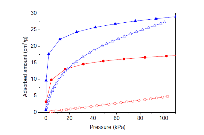 건식 함침법에 의해 제조된 흡착제의 CO 및 CO2 등온흡착평형 곡선