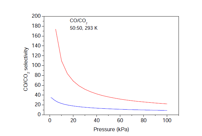 건식 함침법에 의해 제조된 흡착제의 CO/CO2 IAST 선택도