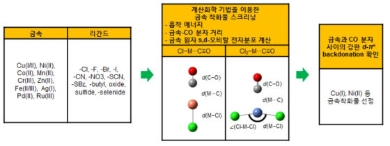 적합한 금속 착화합물 선정을 위한 계산 결과