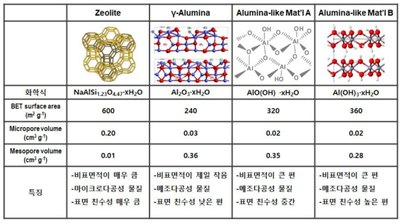 일산화탄소 선택적 흡착제 제조에 사용 가능한 기질 후보군의 특성 분석