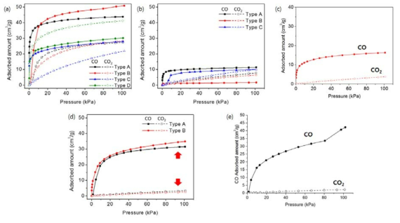 여러 나노다공성 기질에 제일구리염을 함침시킨 후 측정한 일산화탄소, 이산화탄소 흡착등온선 결과