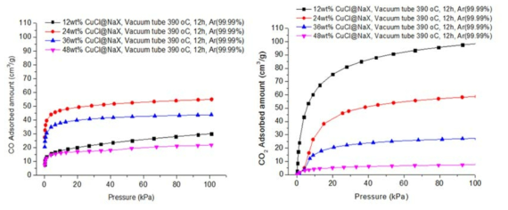 제올라이트 13X를 기질로 사용하여 진공상태를 유지하며 390℃에서 총 72시간 동안 제일구리염을 열분산 한 흡착제들의 일산화탄소, 이산화탄소 흡착 등온선 (20℃측정). (좌) 일산화탄소, (우) 이산화탄소