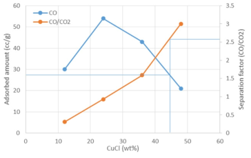 열분산법으로 제조된 염화제일구리/13X 흡착제의 20도 1기압에서의 일산화탄소 흡착량 및 일산화탄소/이산화탄소 흡착량 비율