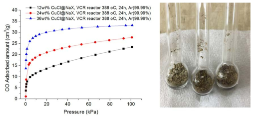 제올라이트 13X를 기질로 사용하여 아르곤 기체를 흘려주며 388℃에서 총 24시간 동안 제일구리염을 열분산 한 흡착제들의 일산화탄소 흡착 등온선(20℃측정)(좌), 제조된 흡착제 사진