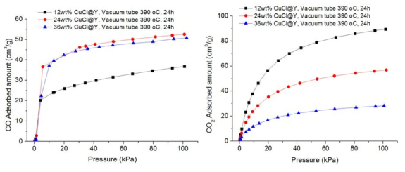 제올라이트 13X를 기질로 사용하여 아르곤 기체를 흘려주며 388℃에서 총 24시간 동안 제일구리염을 열분산 한 흡착제들의 일산화탄소, 이산화탄소 흡착 등온선