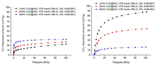 Y 제올라이트를 기질로 사용하여 진공상태를 유지하며 390℃에서 총 24시간 동안 제일구리염을 열분산 한 흡착제들의 일산화탄소, 이산화탄소 흡착 등온선