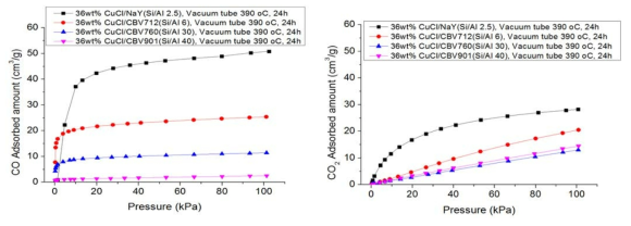 다양한 Si/Al 비율을 갖는 Y 제올라이트를 기질로 사용하여 진공상태를 유지하며 390℃에서 총 24시간 동안 제일구리염을 열분산 한 흡착제들의 일산화탄소, 이산화 탄소 흡착 등온선