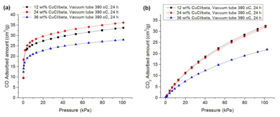베타 제올라이트를 기질로 사용하여 진공상태를 유지하며 390℃에서 총 24시간 동안 제일구리염을 열분산 한 흡착제들의 (a) 일산화탄소, (b) 이산화탄소 흡착 등온선