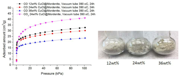 모더나이트 제올라이트를 기질로 사용하여 진공상태, 390℃에서 총 24시간 동안 제일구리염을 열분산 한 흡착제들의 일산화탄소, 이산화탄소 흡착 등온선