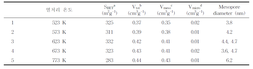 여러 온도로 처리한 유사 알루미나 물질의 기공 특성