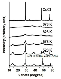 유사 알루미나 기질에 제일구리염을 여러 온도에서 열분산한 시료들의 X-선 회절 패턴