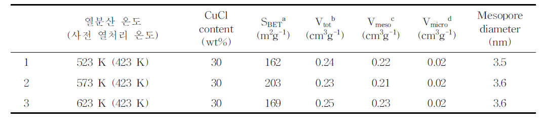 7> 여러 온도로 제일구리염을 열분산 한 시료들의 기공 특성.