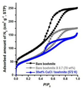 질소 흡탈착 등온선(77K 측정): 유사 알루미나 물질(검정, 네모), 유사 알루미나 물질에 제일구리염 30wt%를 300℃에서 열분산 한 시료(파랑, 원), 유사 알루미나 물질 등온선 X 0.7 가상 등온선