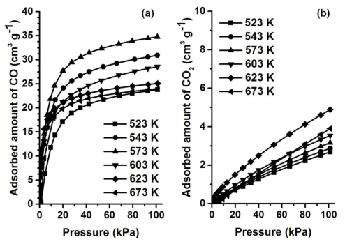 다양한 온도에서 유사 알루미나 기질에 제일 구리염을 열분산시킨 여러 시료들의 일산화탄소(a), 이산화탄소(b) 흡착 등온선