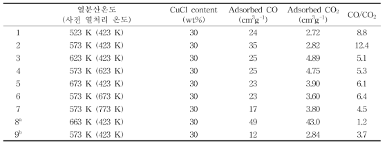 다양한 온도에서 유사 알루미나 기질에 제일 구리염을 열분산시킨 여러 시료들의 일산화탄소(a), 이산화탄소(b) 흡착량