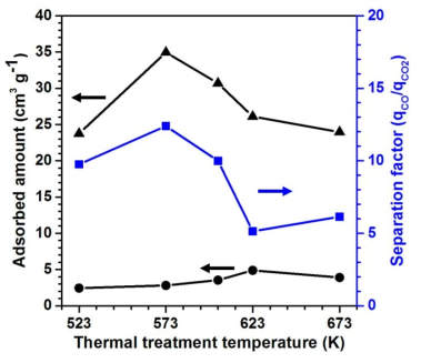제일구리염 열분산 온도 변화에 따른 일산화탄소 흡착량, 이산화탄소 흡착량, 이산화 탄소 대비 일산화탄소 선택비 변화