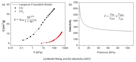 IAST 모델을 사용하여 계산한 제조한 흡착제의 실제 일산화탄소 선택도