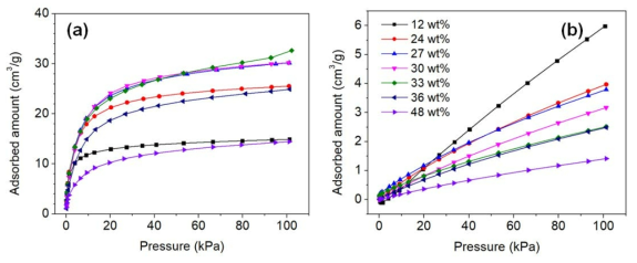 유사 알루미나 기질에 열분산한 제일구리염 함침량에 따른 (a) 일산화탄소 및 (b) 이산화 탄소 흡착 등온선 변화