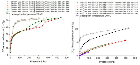유사 알루미나 기질에 30wt%의 제일구리염을 열분산한 시료에 대해 0~500kPa의 압력구간에서 측정한 일산화탄소(좌), 이산화탄소(우) 흡착 등온선