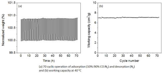 (a) 신규 흡착제에 대해 일산화탄소 흡착, 탈착 재생 과정을 70회 반복 재생하는 동안 측정한 신규 흡착제 질량 변화, (b) 70회 반복 재생시 일산화탄소 흡탈착량 차이(working capacity) 변화