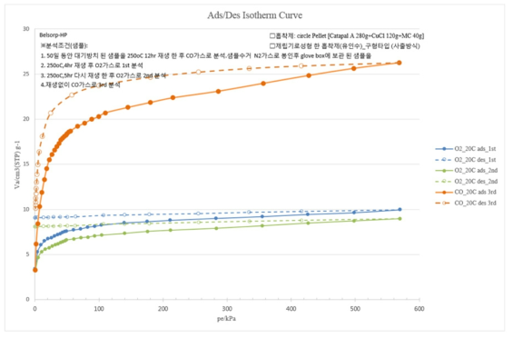 유사 알루미나 기질에 제일구리염을 열분산하여 제조한 흡착제의 산소, 일산화탄소 흡탈착 등온선