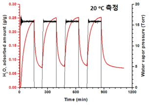 유사 알루미나 물질에 제일구리염을 열분산한 흡착제의 수분 흡탈착량 변화 곡선