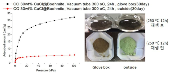 30일 동안 글러브박스 내부에 보관하거나 대기 중에 방치해준 흡착제들의 (좌)일산화 탄소 흡착 등온선 및 (우)시료 사진 비교